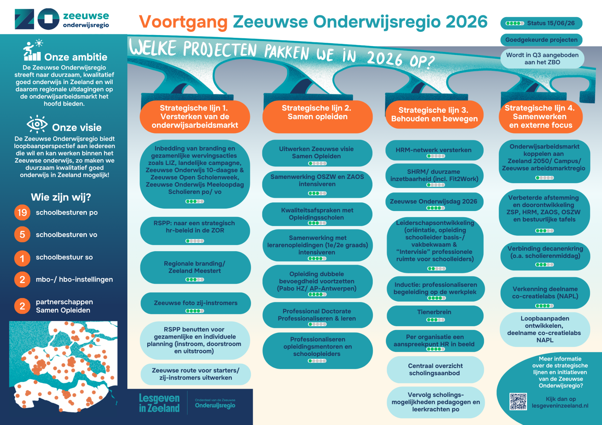 Zeeuwse onderwijsregio - Lesgeven in Zeeland